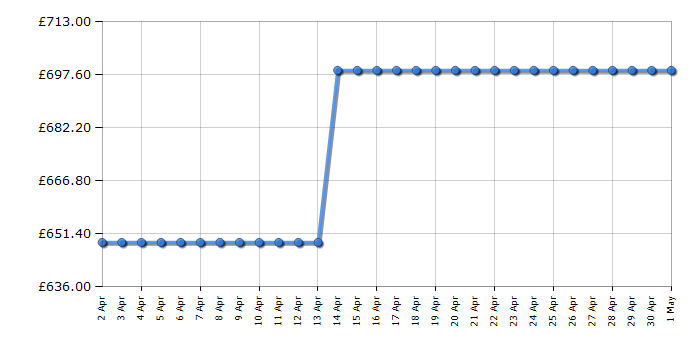 Cheapest price history chart for the CDA FWC624SS