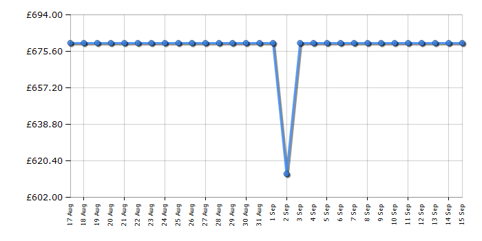 Cheapest price history chart for the CDA FWV601BL