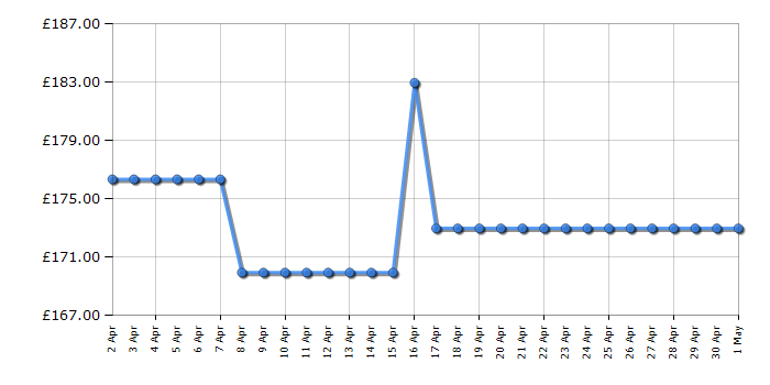 Cheapest price history chart for the CDA HC3621FR