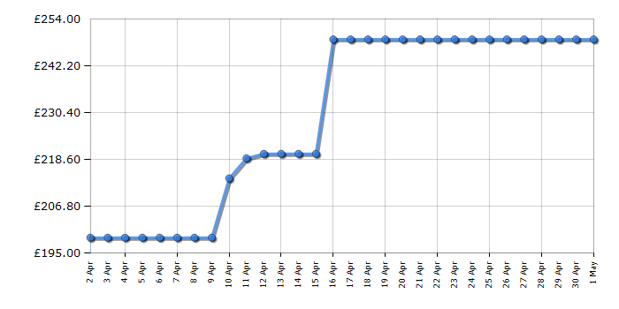 Cheapest price history chart for the CDA HC6621FR