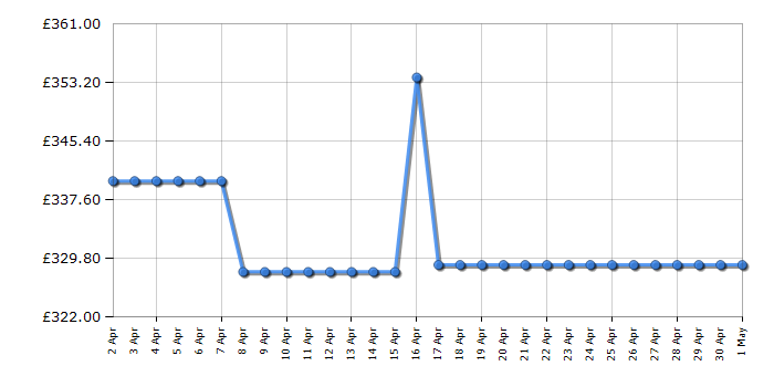 Cheapest price history chart for the CDA HC7621FR