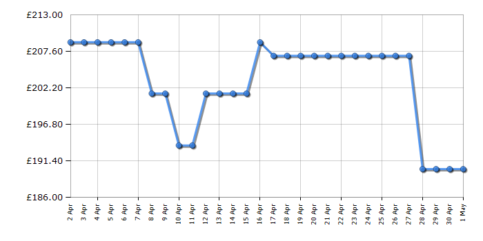 Cheapest price history chart for the CDA HG6351SS