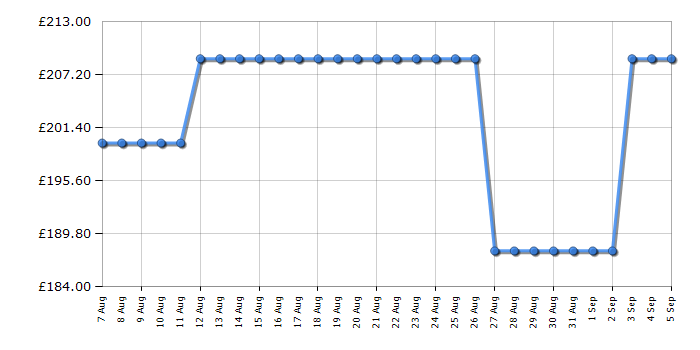 Cheapest price history chart for the CDA HN3621FR