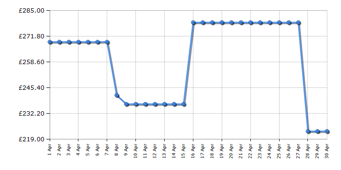 Cheapest price history chart for the CDA HN6013FR