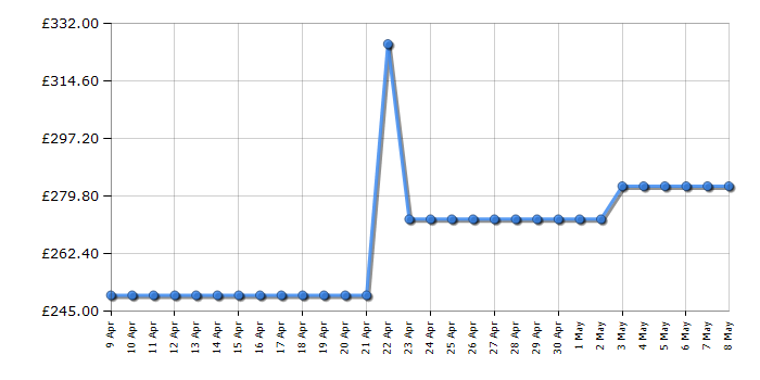 Cheapest price history chart for the CDA HN6112FR