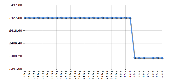 Cheapest price history chart for the CDA HN7750FR