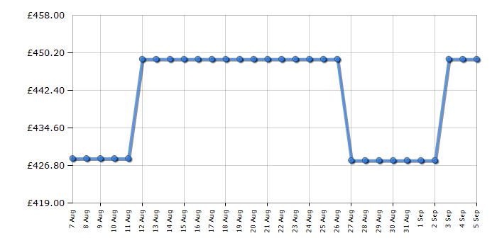 Cheapest price history chart for the CDA HN9626FR