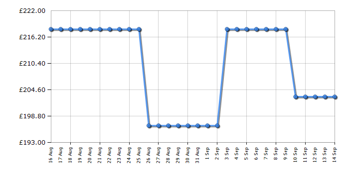Cheapest price history chart for the CDA HVG621BL