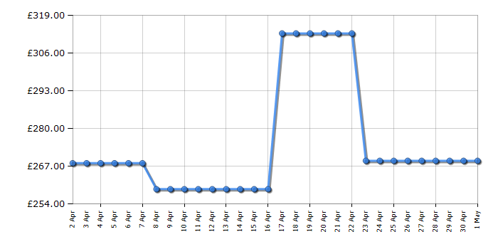 Cheapest price history chart for the CDA HVG721BL