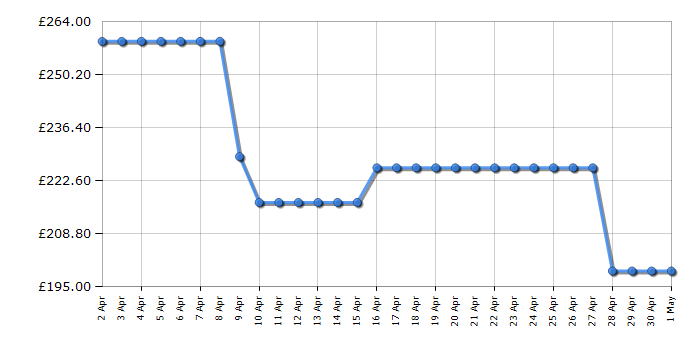 Cheapest price history chart for the CDA SC020SS