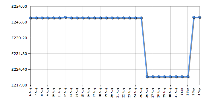 Cheapest price history chart for the CDA SC030BL