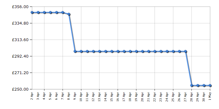 Cheapest price history chart for the CDA SC035BL