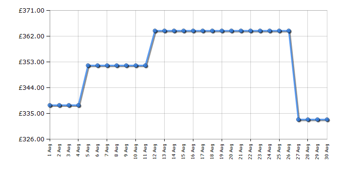 Cheapest price history chart for the CDA SC621SS