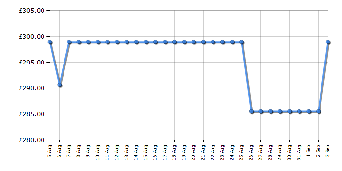 Cheapest price history chart for the CDA SL200SS