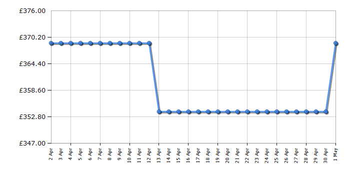 Cheapest price history chart for the CDA SL300SS