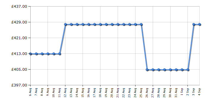 Cheapest price history chart for the CDA SL400SS