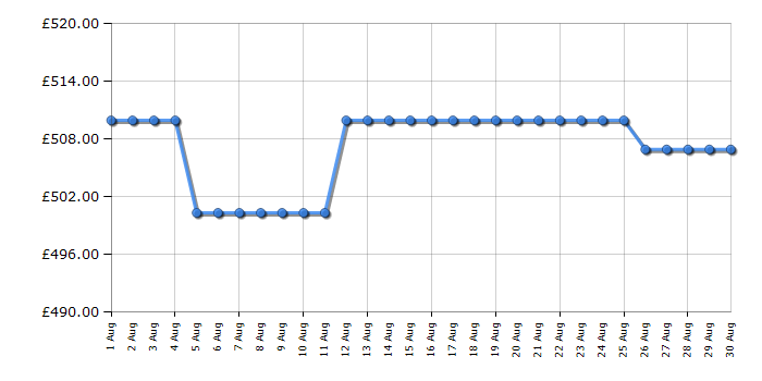 Cheapest price history chart for the CDA SL550BL
