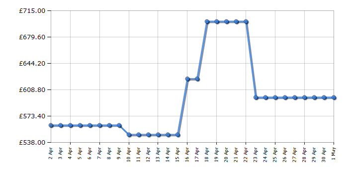 Cheapest price history chart for the CDA VK903BL