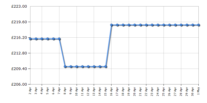 Cheapest price history chart for the CDA VM131SS