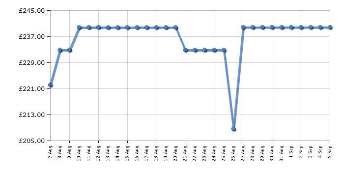 Cheapest price history chart for the CDA VM231SS