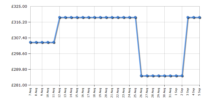 Cheapest price history chart for the CDA VM452SS