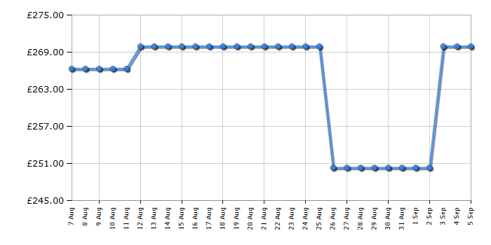 Cheapest price history chart for the CDA VM551SS