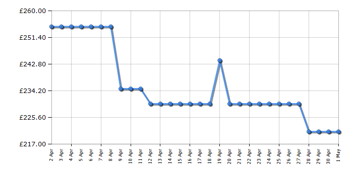 Cheapest price history chart for the CDA VP400BL