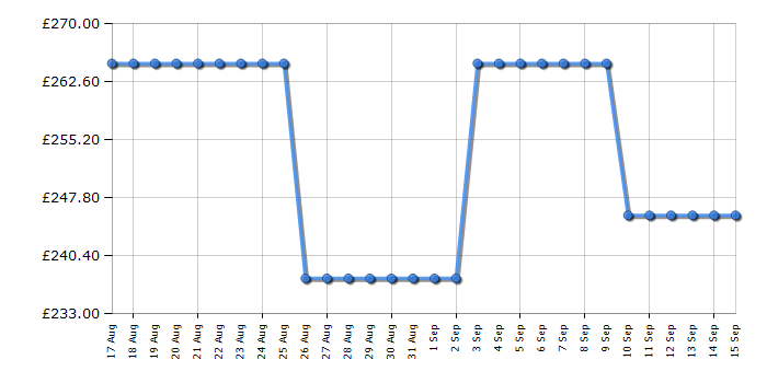 Cheapest price history chart for the CDA VW153BL