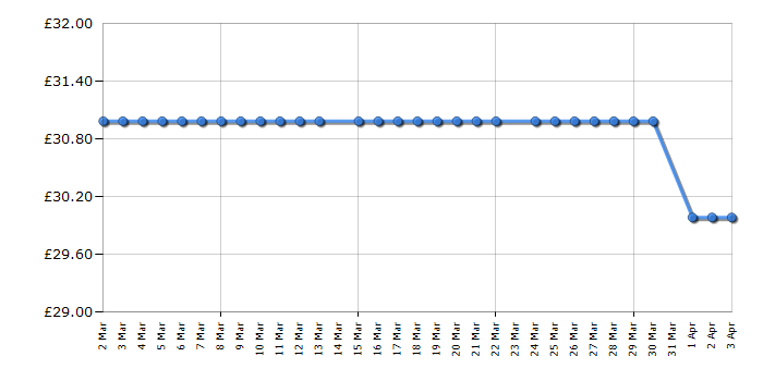 Cheapest price history chart for the Chefman RJ382TGREYUK