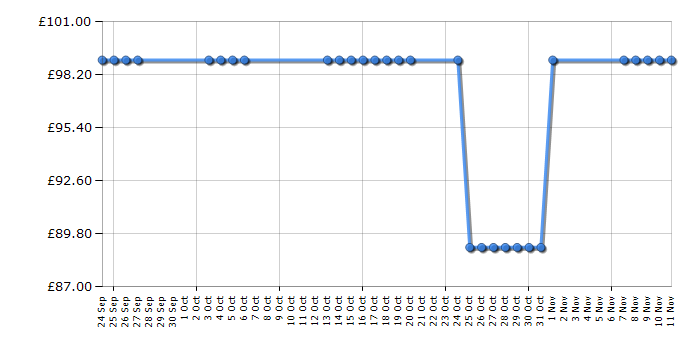 Cheapest price history chart for the Chicco Echo - Garnet