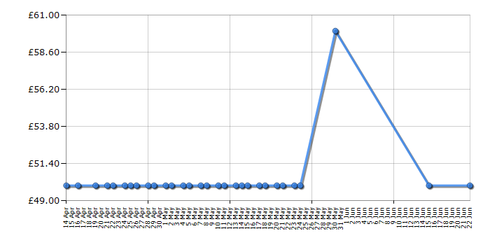 Cheapest price history chart for the Chicco Hoopla Bouncer