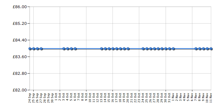 Cheapest price history chart for the Chicco LiteWay - Black Night