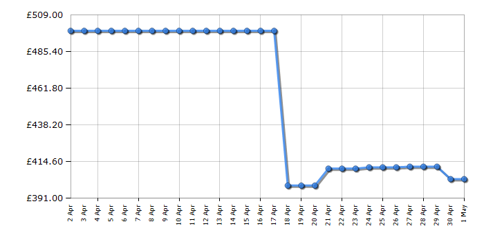 Cheapest price history chart for the Citizen AT400851E