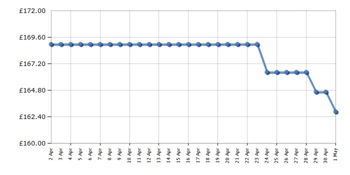 Cheapest price history chart for the Citizen AW005082E