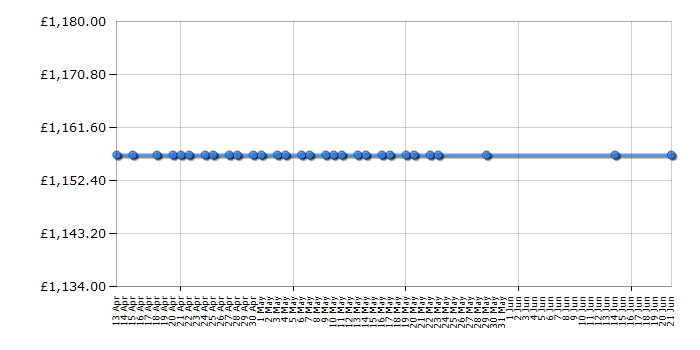 Cheapest price history chart for the Citizen CC900850E