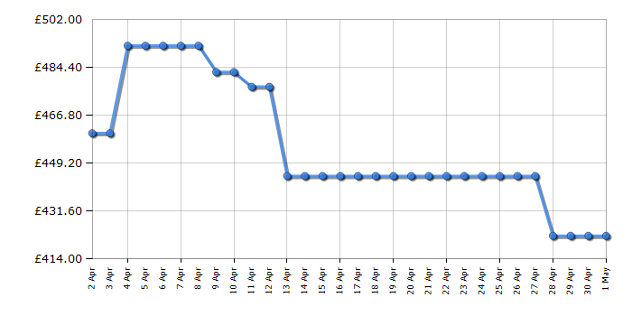 Cheapest price history chart for the Citizen JY803083E