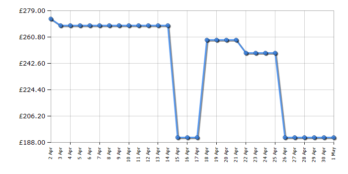 Cheapest price history chart for the Cobra M40SPC