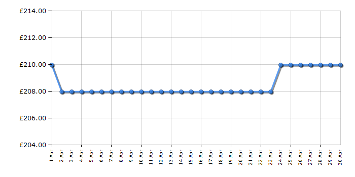 Cheapest price history chart for the Cobra MX3440V