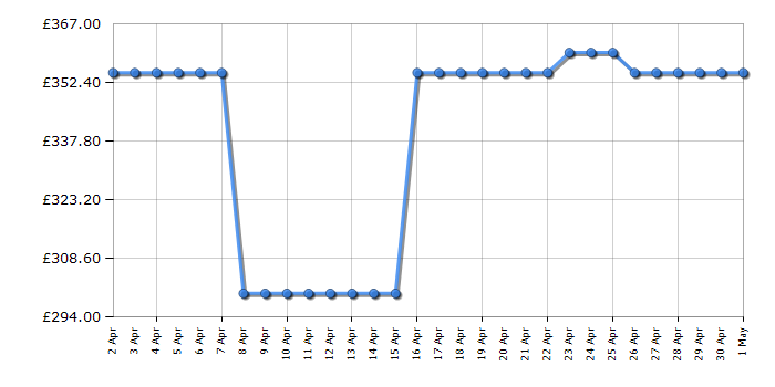 Cheapest price history chart for the Cobra MX484SPCE
