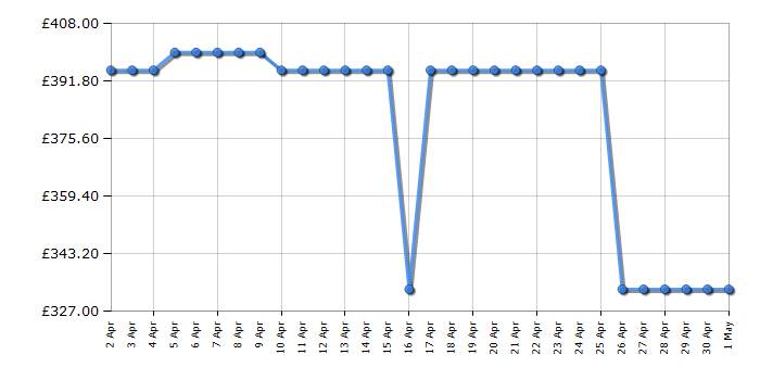 Cheapest price history chart for the Cobra MX534SPCE