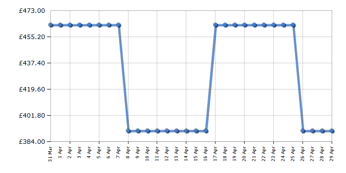 Cheapest price history chart for the Cobra MX534SPH