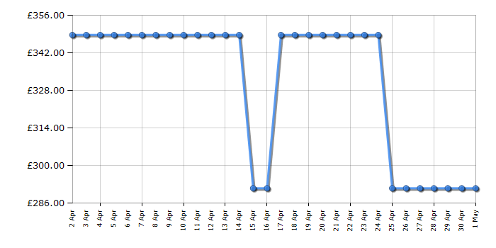 Cheapest price history chart for the Cobra RM40SPC