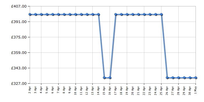 Cheapest price history chart for the Cobra RM40SPCE