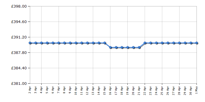 Cheapest price history chart for the Cobra RM4140V