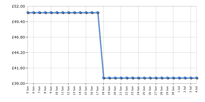 Cheapest price history chart for the CoComelon Boo Boo JJ Dol