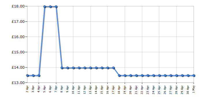 Cheapest price history chart for the Cocomelon Musical Bedtime JJ Doll