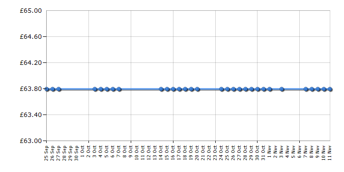 Cheapest price history chart for the Coleman Coastline 2 Compact