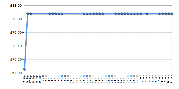 Cheapest price history chart for the Coleman Coastline 3 Compact