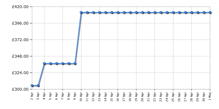 Cheapest price history chart for the Coleman Coastline 4 Deluxe