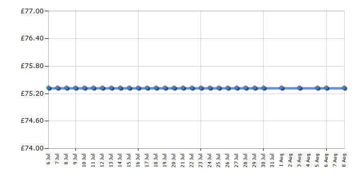 Cheapest price history chart for the Coleman Cobra 2